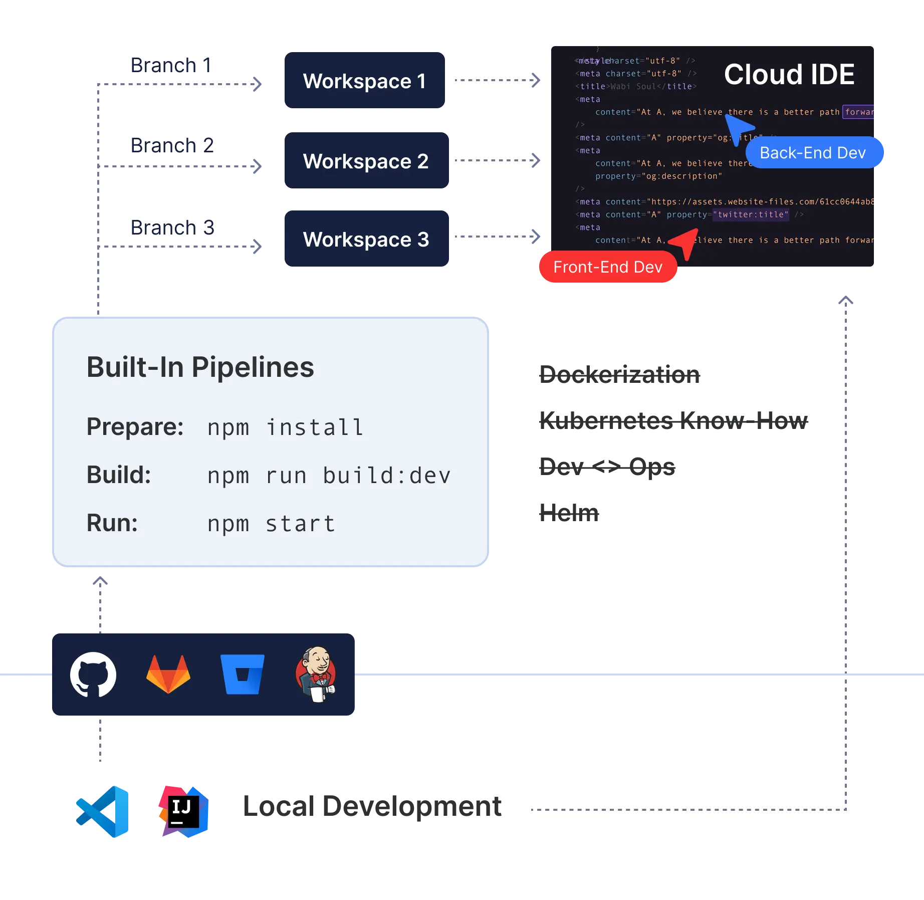 Codesphere workflow overview infographic