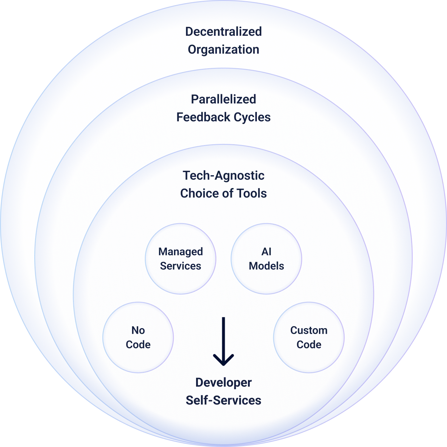 Self Service Platform